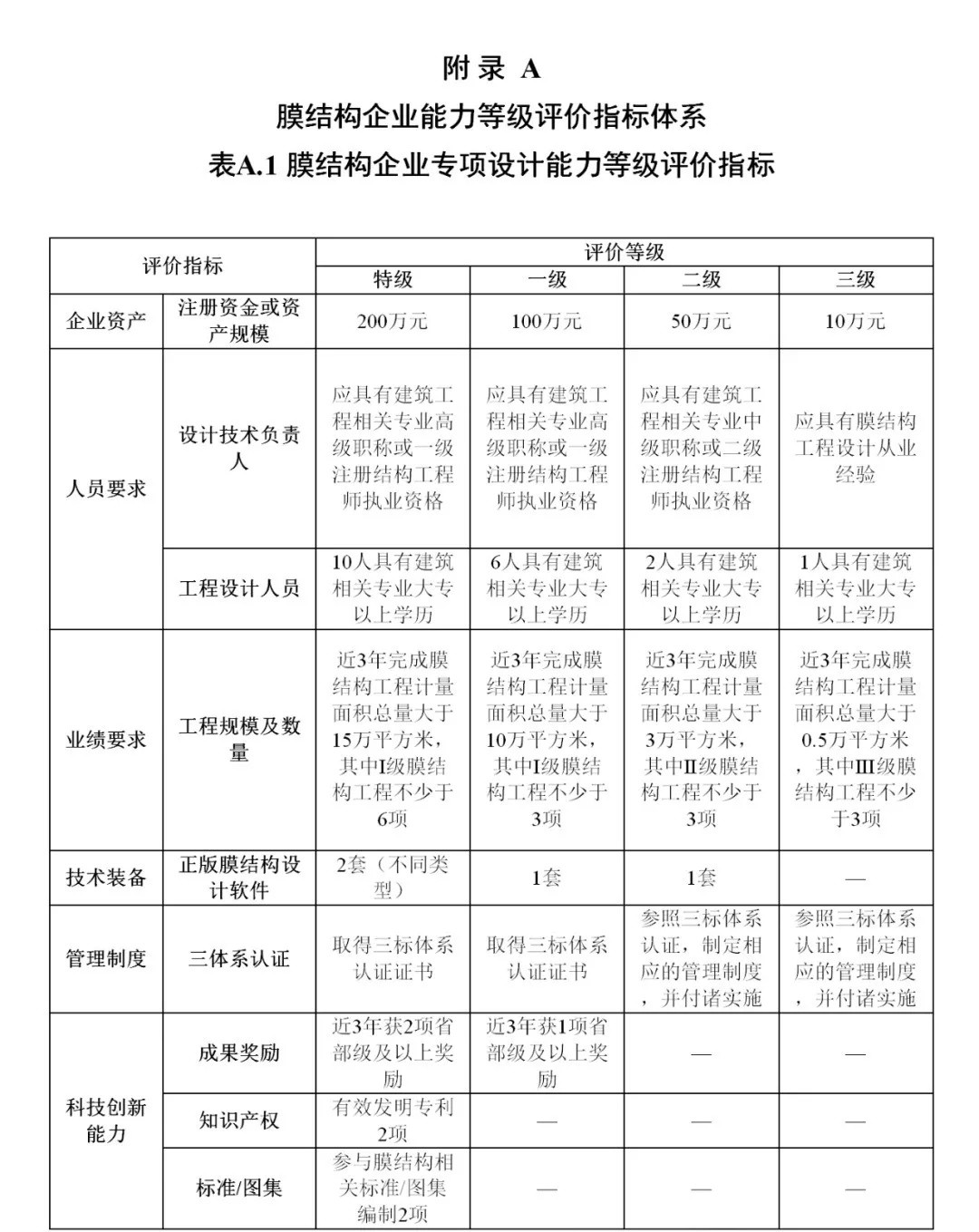 《膜結構企業(yè)能力等級評價標準》T/CSCS 055-2024，自2024年10月1日起實施。