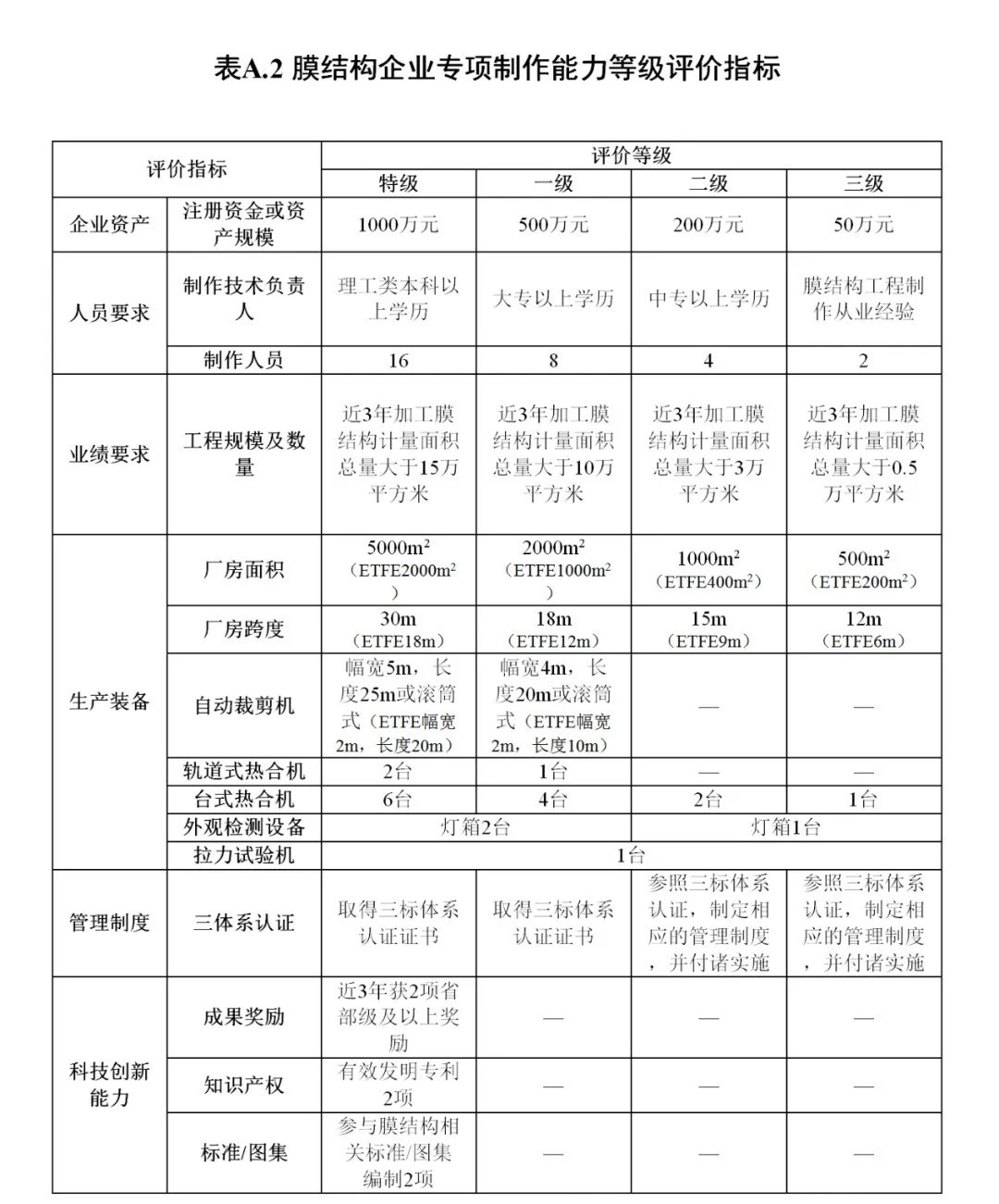 《膜結構企業(yè)能力等級評價標準》T/CSCS 055-2024，自2024年10月1日起實施。